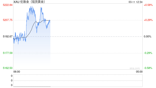 光大期货0311黄金点评:黄金高位震荡,关注今晚美通胀数据