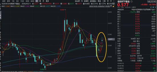 事关“龙虾”安全!国家互联网应急中心提示!网络安全赛道爆发,华宝基金信创ETF(562030)盘中上探1.2%