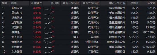 事关“龙虾”安全!国家互联网应急中心提示!网络安全赛道爆发,华宝基金信创ETF(562030)盘中上探1.2%