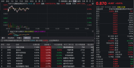 恒生科技冲击四连阳!全市场唯一港股信息技术ETF(159131)冲高1%收复10日线,华虹半导体涨近6%