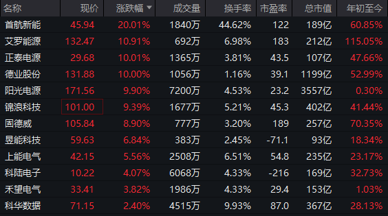 集体爆发!000837,1分钟涨停