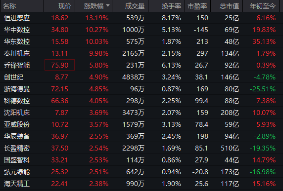 集体爆发!000837,1分钟涨停