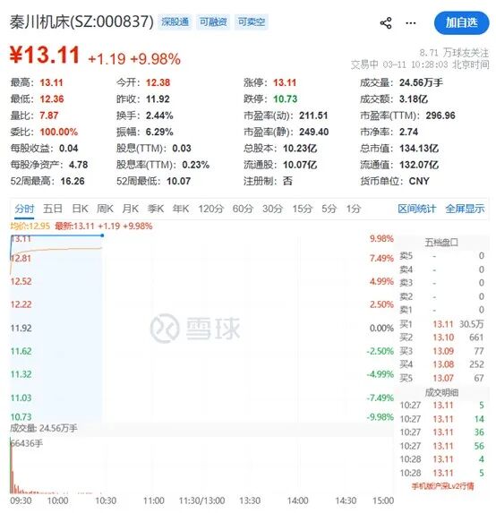 集体爆发!000837,1分钟涨停