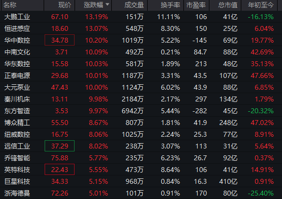 集体爆发!000837,1分钟涨停