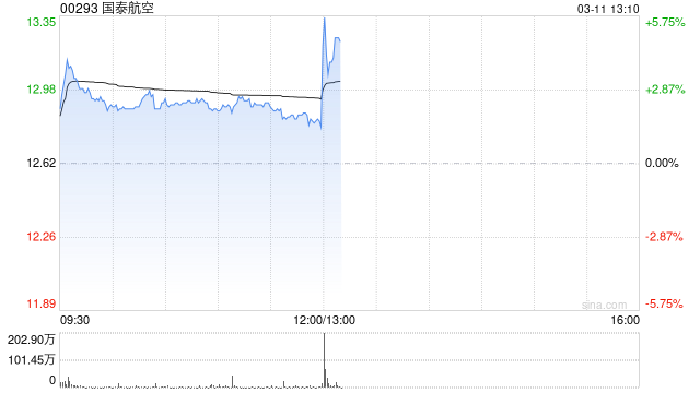 国泰航空将于5月7日派发第二次中期股息每股0.64港元