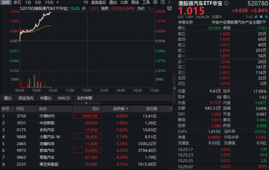 蔚来首季盈利引爆港股汽车链!华宝基金港股通汽车ETF(520780)暴涨3%,“宁王”狂赚722亿元!
