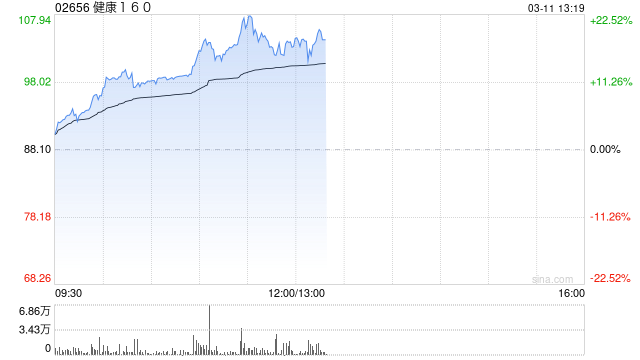 健康160午前涨超21%创新高 入通以来股价累计涨超40%