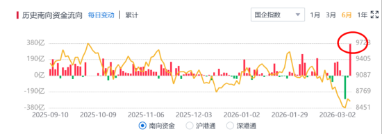 挖到两只“纯血”港股小龙虾ETF... 南向资金为何这么猛?