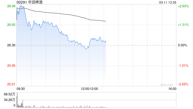 花旗：维持华润啤酒首选“买入”评级 目标价38港元