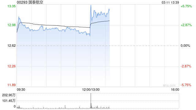国泰航空发布2025年度业绩 股东应占溢利108.28亿港元同比增长9.51%