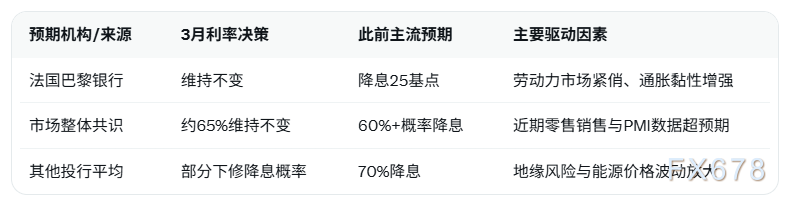 法国巴黎银行最新预测：英国央行3月维持利率不变 此前预期降息落空