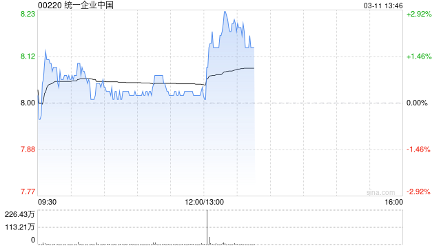 海通国际：维持统一企业中国“优于大市”评级 竞争压力下收入增长承压