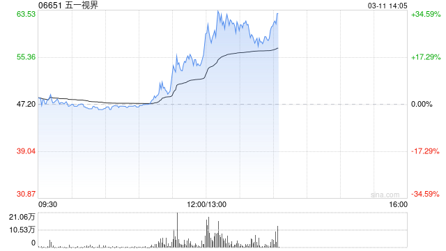 五一视界午前涨超16% 旗下51Sim中国高阶智驾仿真市占率已达53.5%