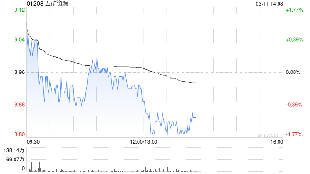 兴业证券：首予五矿资源“增持”评级 Las Bambas运营稳健