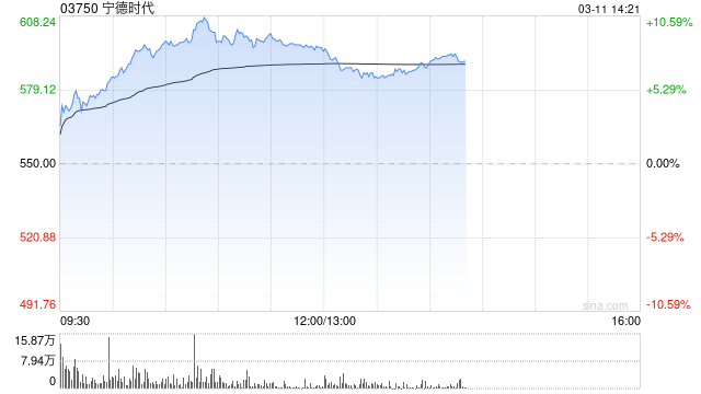 富瑞：微升宁德时代目标价至689港元 去年业绩远胜预期