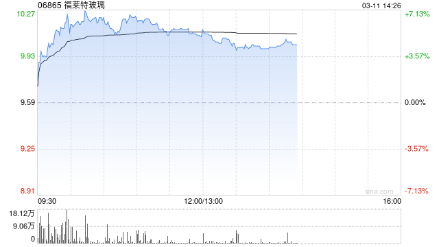 光伏股午后普遍上涨 福莱特玻璃及协鑫科技均涨逾5%