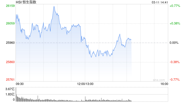 港股午评:恒指涨0.08% 科指涨0.26% 锂电池股强势 汽车股大涨 宁德时代涨超8% 蔚来涨超16%