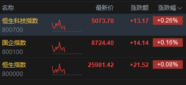 港股午评:恒指涨0.08% 科指涨0.26% 锂电池股强势 汽车股大涨 宁德时代涨超8% 蔚来涨超16%