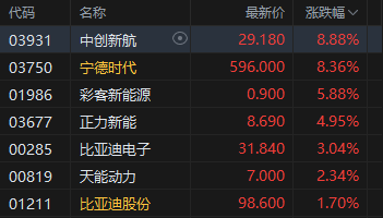 港股午评:恒指涨0.08% 科指涨0.26% 锂电池股强势 汽车股大涨 宁德时代涨超8% 蔚来涨超16%