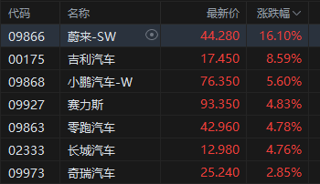 港股午评:恒指涨0.08% 科指涨0.26% 锂电池股强势 汽车股大涨 宁德时代涨超8% 蔚来涨超16%