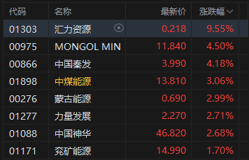 港股午评:恒指涨0.08% 科指涨0.26% 锂电池股强势 汽车股大涨 宁德时代涨超8% 蔚来涨超16%