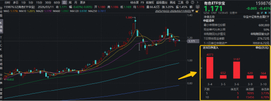 “乱世买黄金”失灵了？恰恰相反！现货黄金站上5200美元！华宝基金有色ETF（159876）近10日狂揽1.55亿元