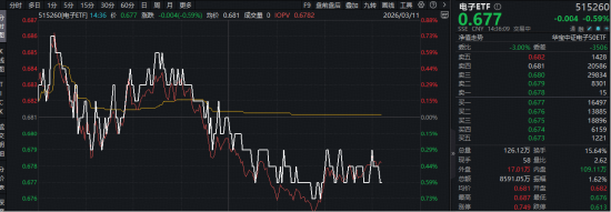 工业富联“赢麻了”？业绩+分红齐创新高！华宝基金电子ETF（515260）实时成交额超8500万元，交投火热！