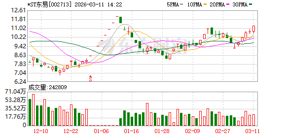 *ST东易录得5天3板