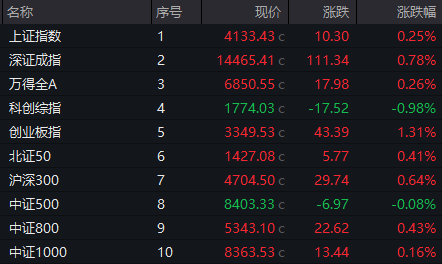 600075,涨停!3股获巨资抢筹,这一板块午后集体爆发,发生了什么?