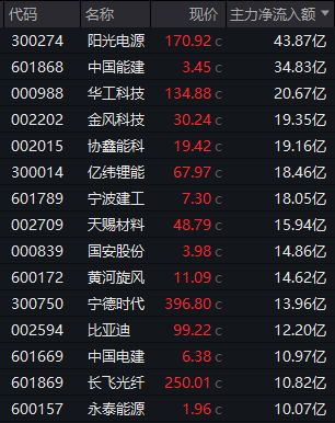 600075,涨停!3股获巨资抢筹,这一板块午后集体爆发,发生了什么?