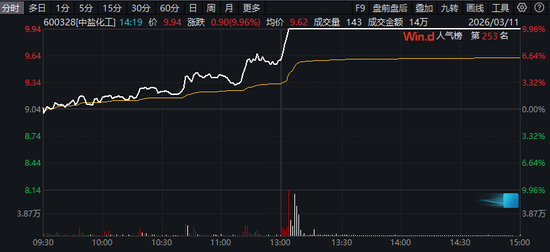 600075,涨停!3股获巨资抢筹,这一板块午后集体爆发,发生了什么?