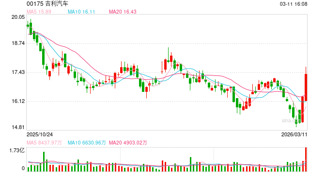 吉利汽车盘中涨超8%，极氪8X等高端化进展引关注