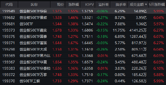 创业板50ETF华安（159949）放量成交14亿领跑同类，电池展+宁德时代业绩引爆成长行情