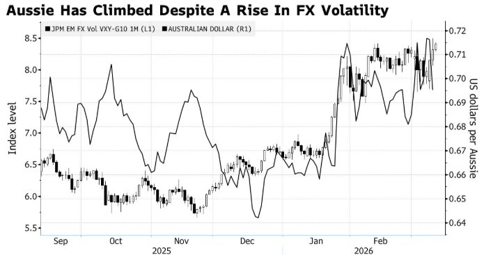 能源溢价与加息预期共振：澳元兑日元创35年新高，避险性显著增强