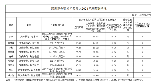 深交所2024年人均税前年薪48.5万元 同比下降8.63%