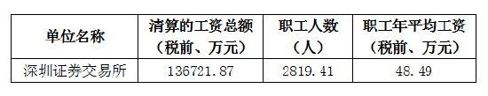 深交所2024年人均税前年薪48.5万元 同比下降8.63%