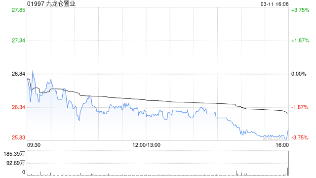 里昂：升九龙仓置业评级至“跑赢大市” 目标价上调至40港元
