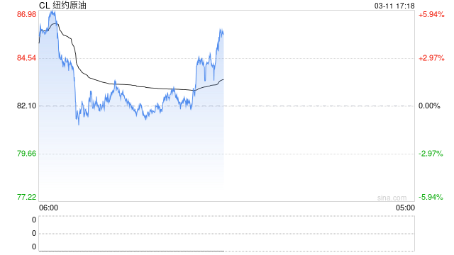 原油: 多国采取措施抑制油价涨幅过快,原油期货大幅波动调整