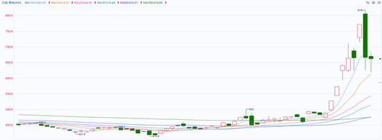 原油: 多国采取措施抑制油价涨幅过快,原油期货大幅波动调整