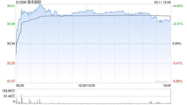 美银证券:升海丰国际目标价至37港元 上调每股盈利预测