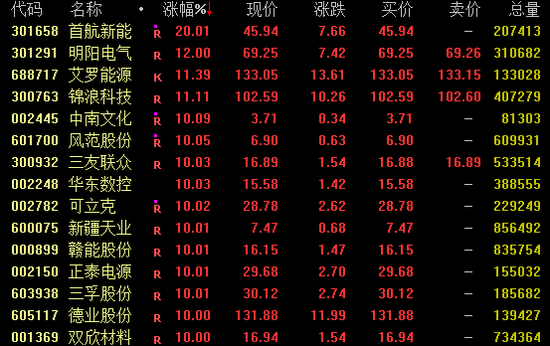 午后爆发!600328,3分钟涨停!