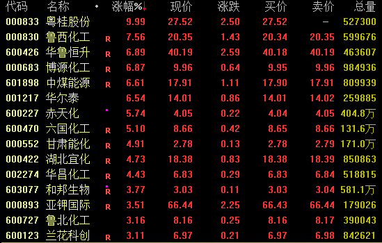午后爆发!600328,3分钟涨停!