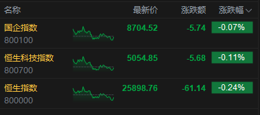 港股收评：恒指跌0.24% 科指跌0.11% 半导体板块走弱 锂电池股大涨 宁德时代涨9%