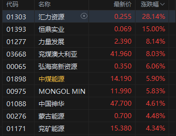 港股收评：恒指跌0.24% 科指跌0.11% 半导体板块走弱 锂电池股大涨 宁德时代涨9%