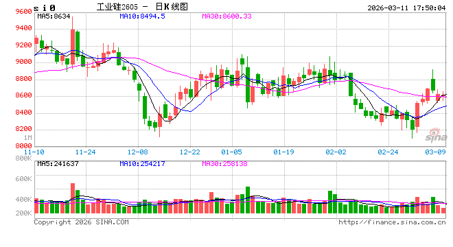 工业硅&多晶硅：冲高回落