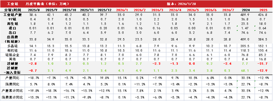 工业硅&多晶硅：冲高回落