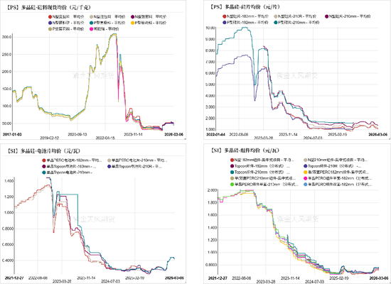 工业硅&多晶硅：冲高回落