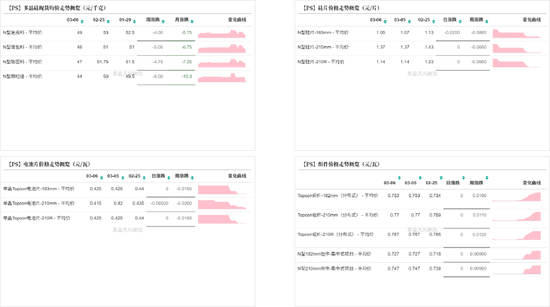 工业硅&多晶硅：冲高回落