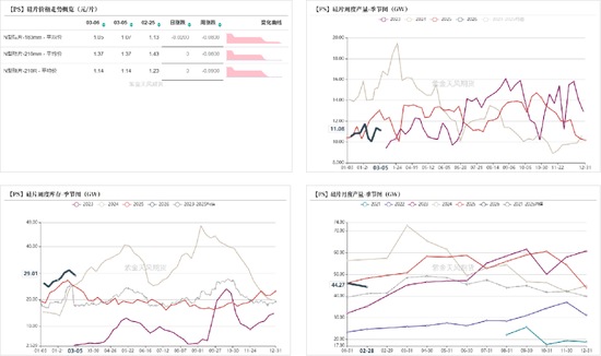 工业硅&多晶硅：冲高回落