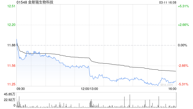 大摩：降金斯瑞生物科技目标价至16.5港元 维持“增持”评级